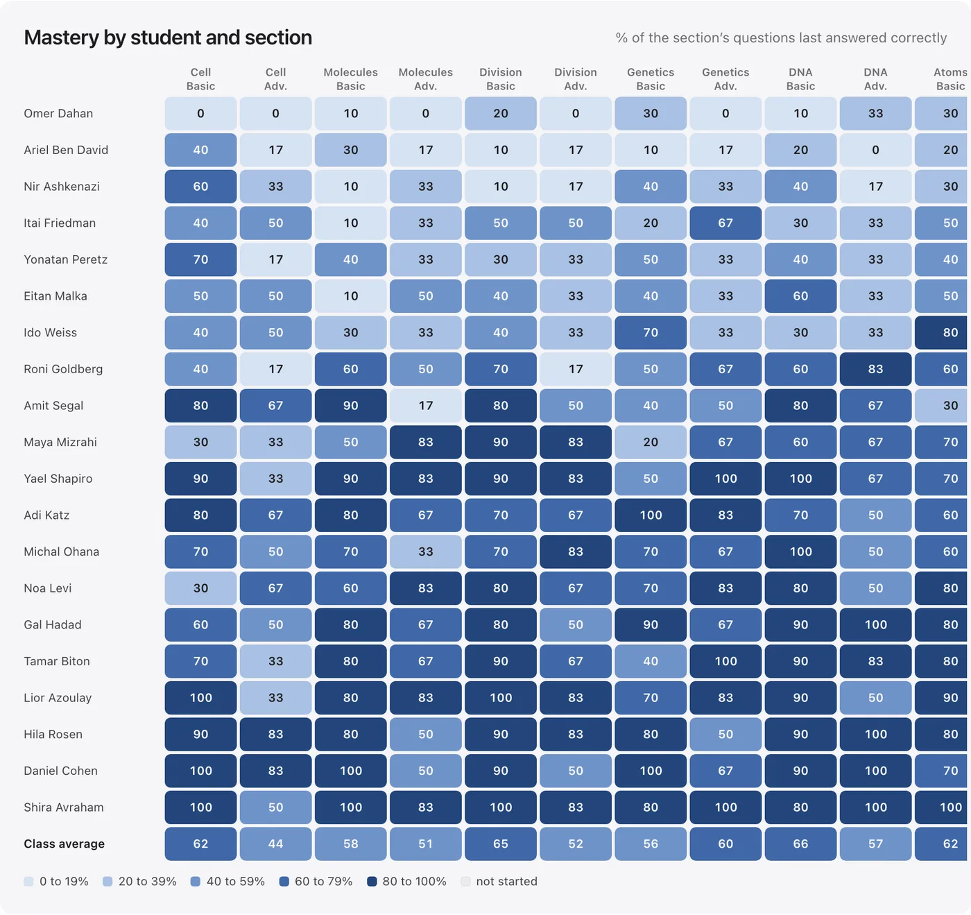 A grid of mastery by student and section, from 0 to 100 percent, with the class average on the last row.